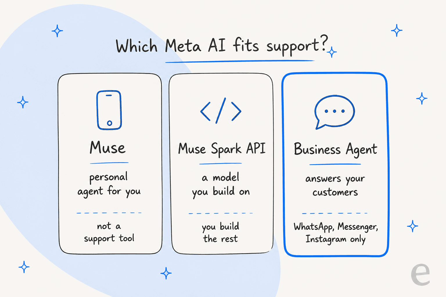Three cards comparing Muse, the Muse Spark API and Meta Business Agent for support use