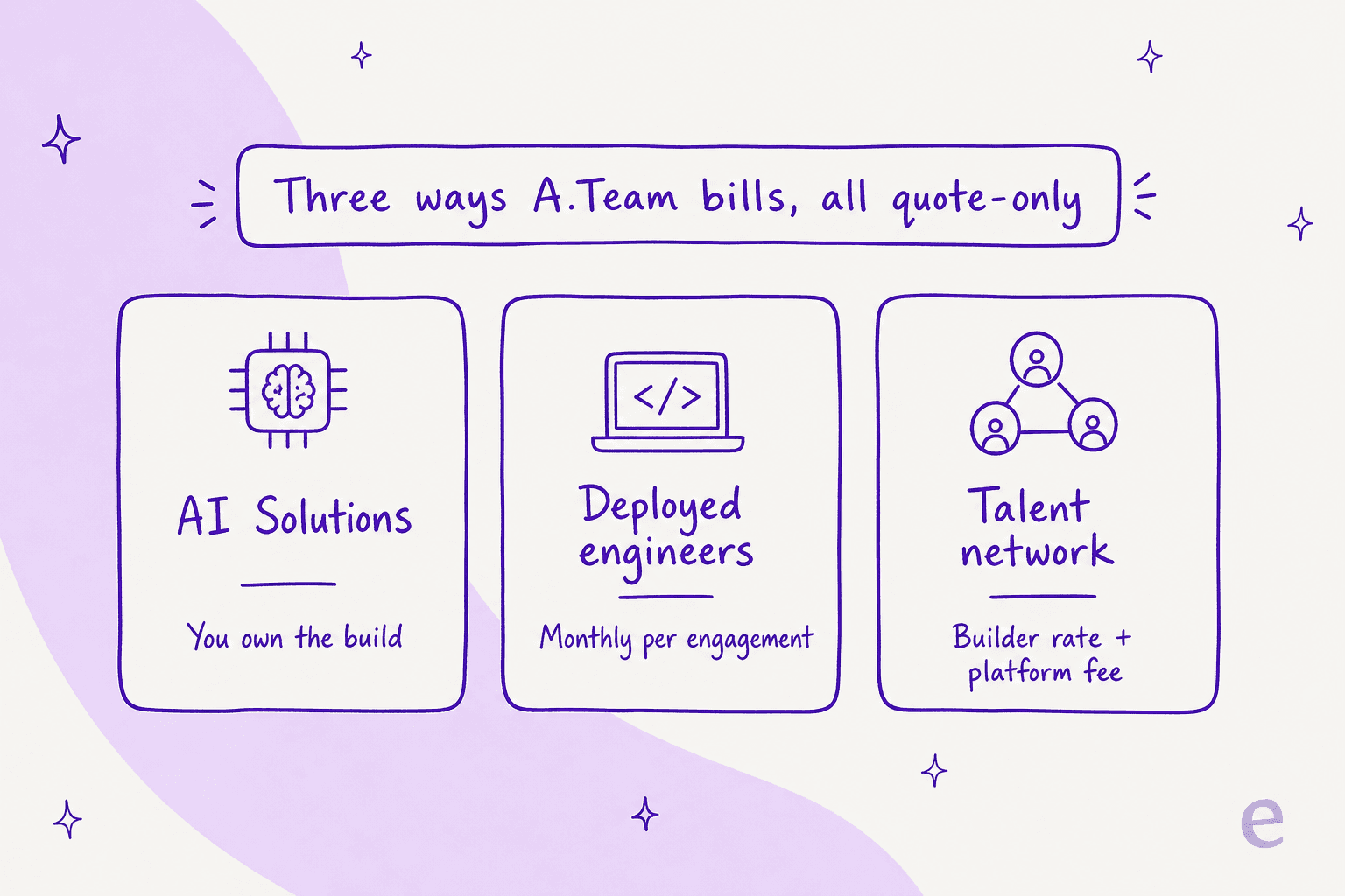 Three A.Team pricing models: AI Solutions where you own the build, deployed engineers billed monthly, and a talent network billing builder rate plus a platform fee