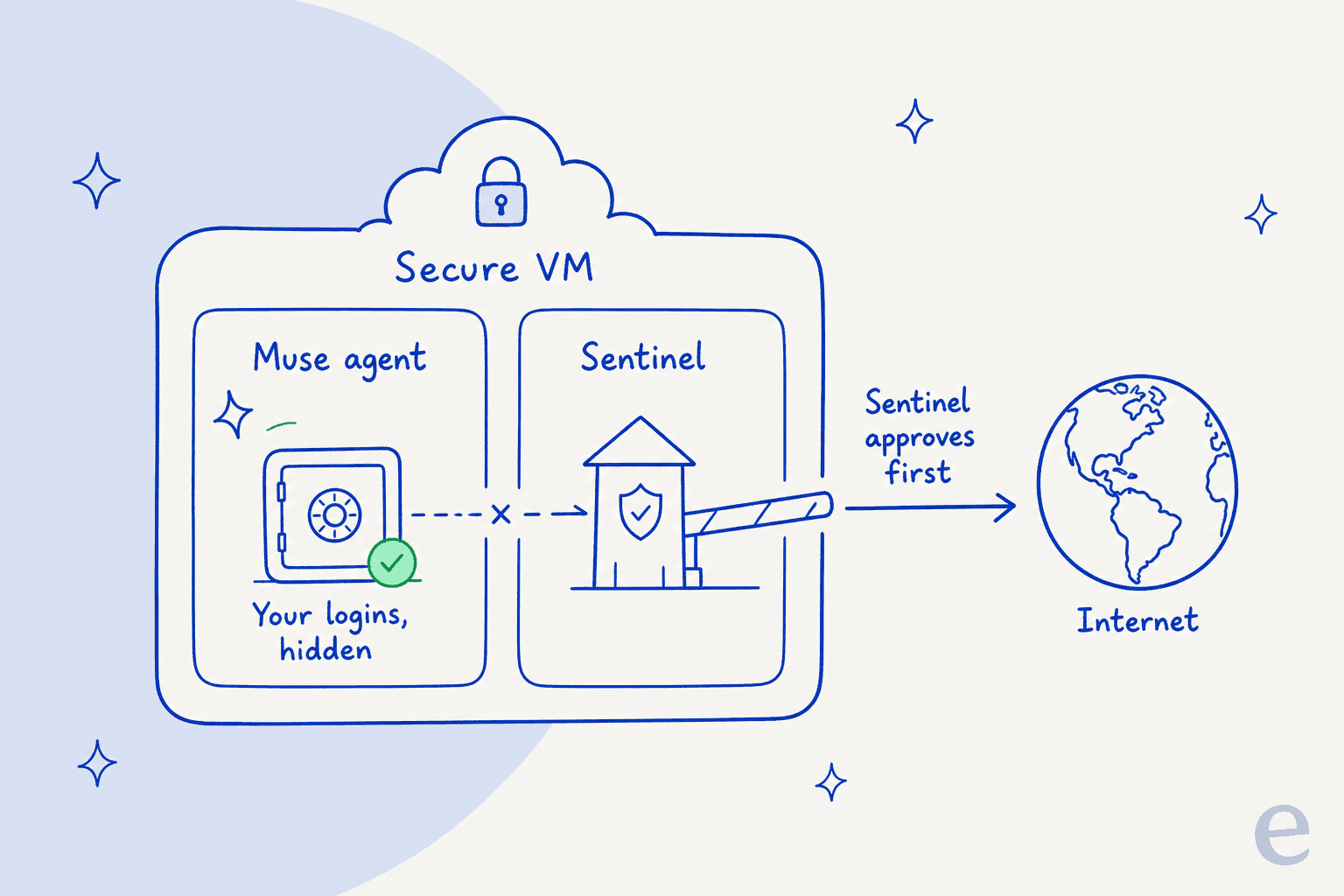 Diagram of the Muse Secure VM: the Muse agent and a separate Sentinel guard sit in isolated compartments, your logins stay in a hidden vault, and Sentinel approves any internet access first