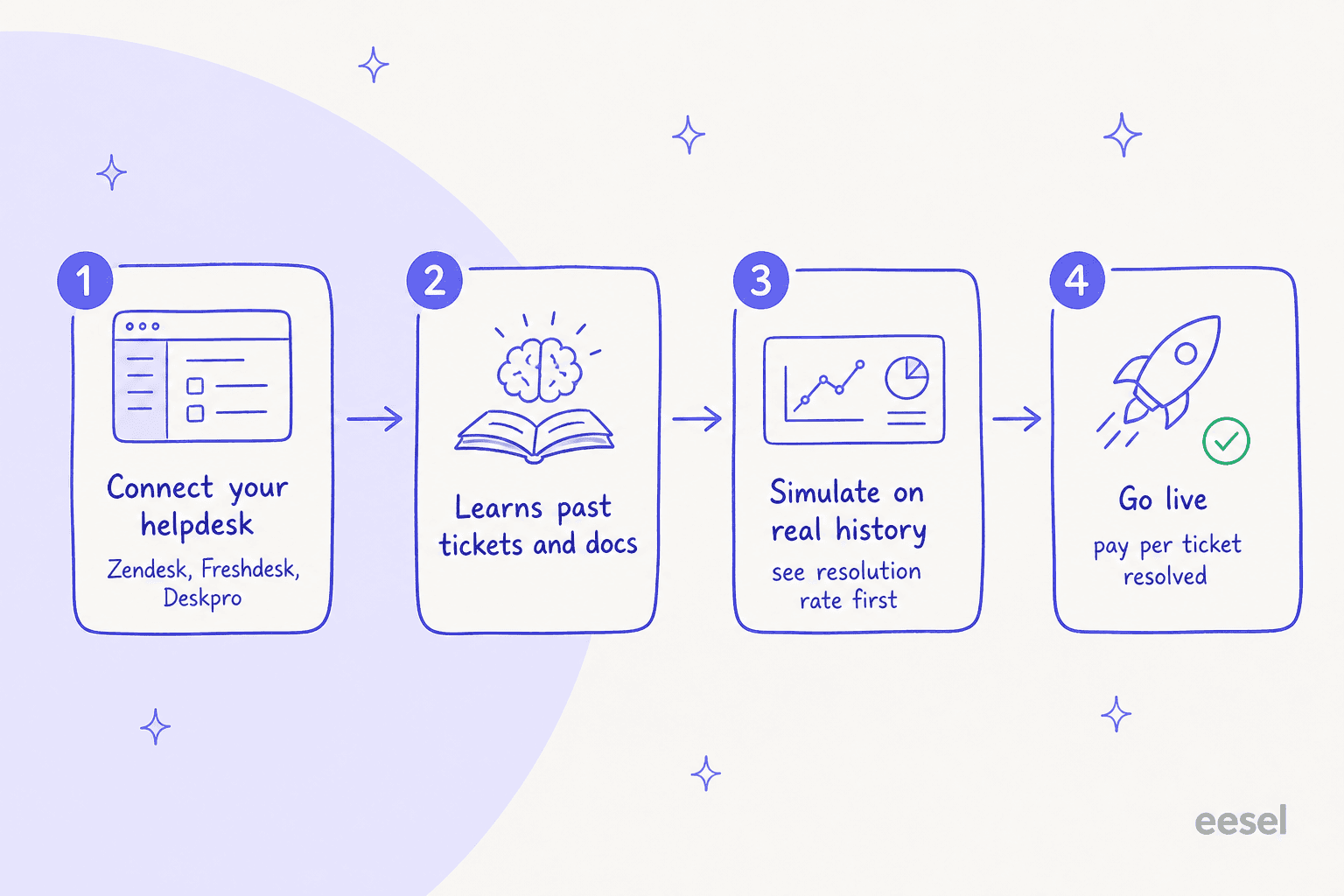 Four-step pipeline showing how eesel connects to a helpdesk, learns tickets, simulates, and goes live