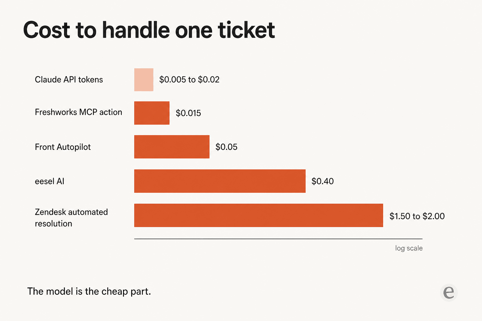Cost to handle one ticket, on a log scale: Claude tokens at half a cent, eesel at forty cents, Zendesk automated resolutions at $1.50 to $2.00