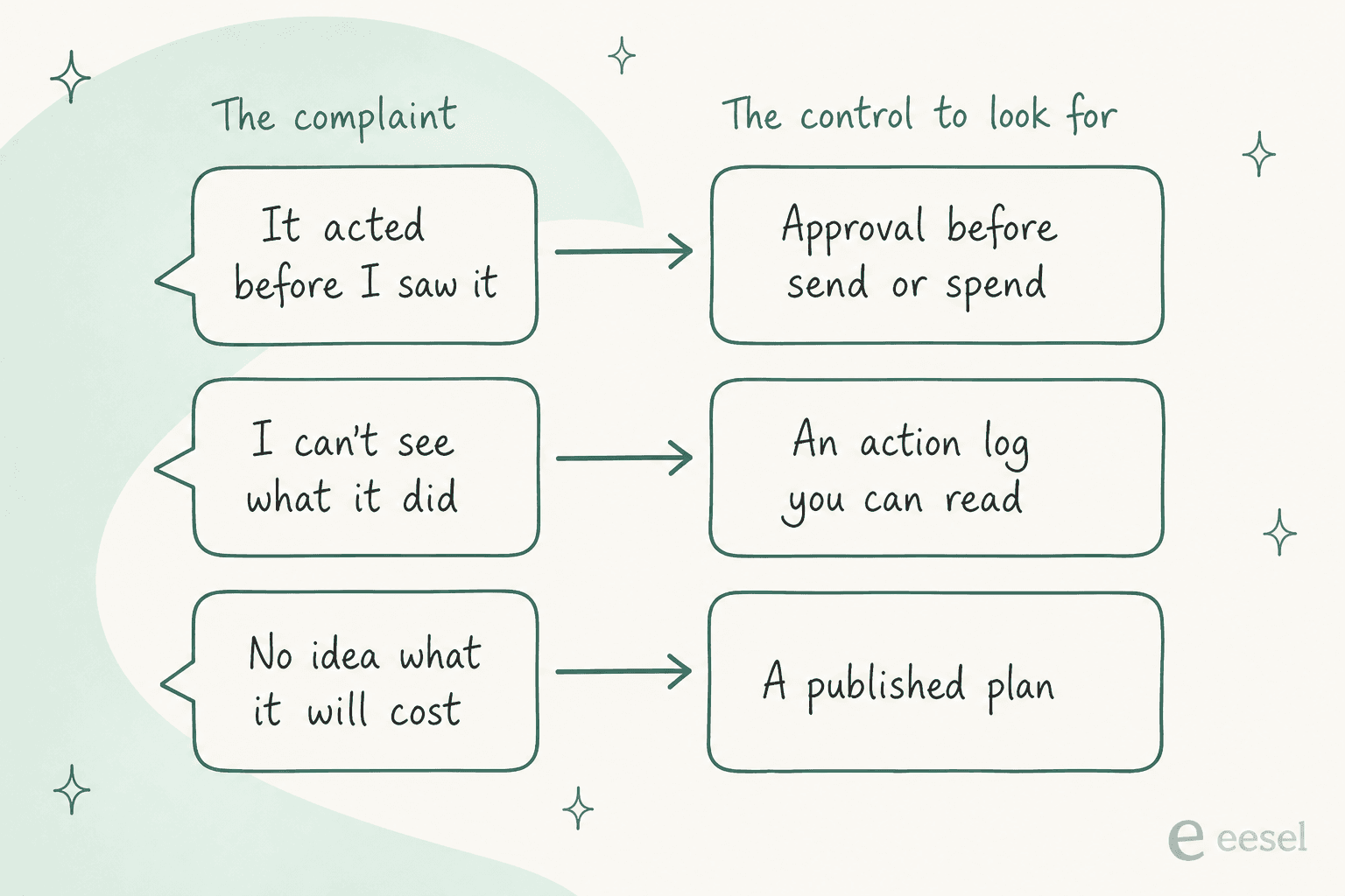 Three hand-drawn rows matching Instinct complaints to the control to look for: it acted before I saw it maps to approval before send or spend, I can't see what it did maps to an action log you can read, and no idea what it will cost maps to a published plan