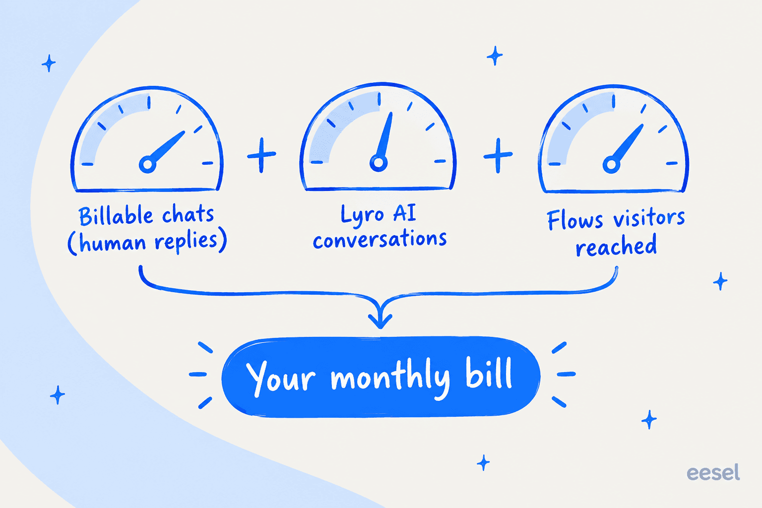 The three usage meters behind a Tidio bill: billable chats, Lyro AI conversations, and Flows visitors reached.