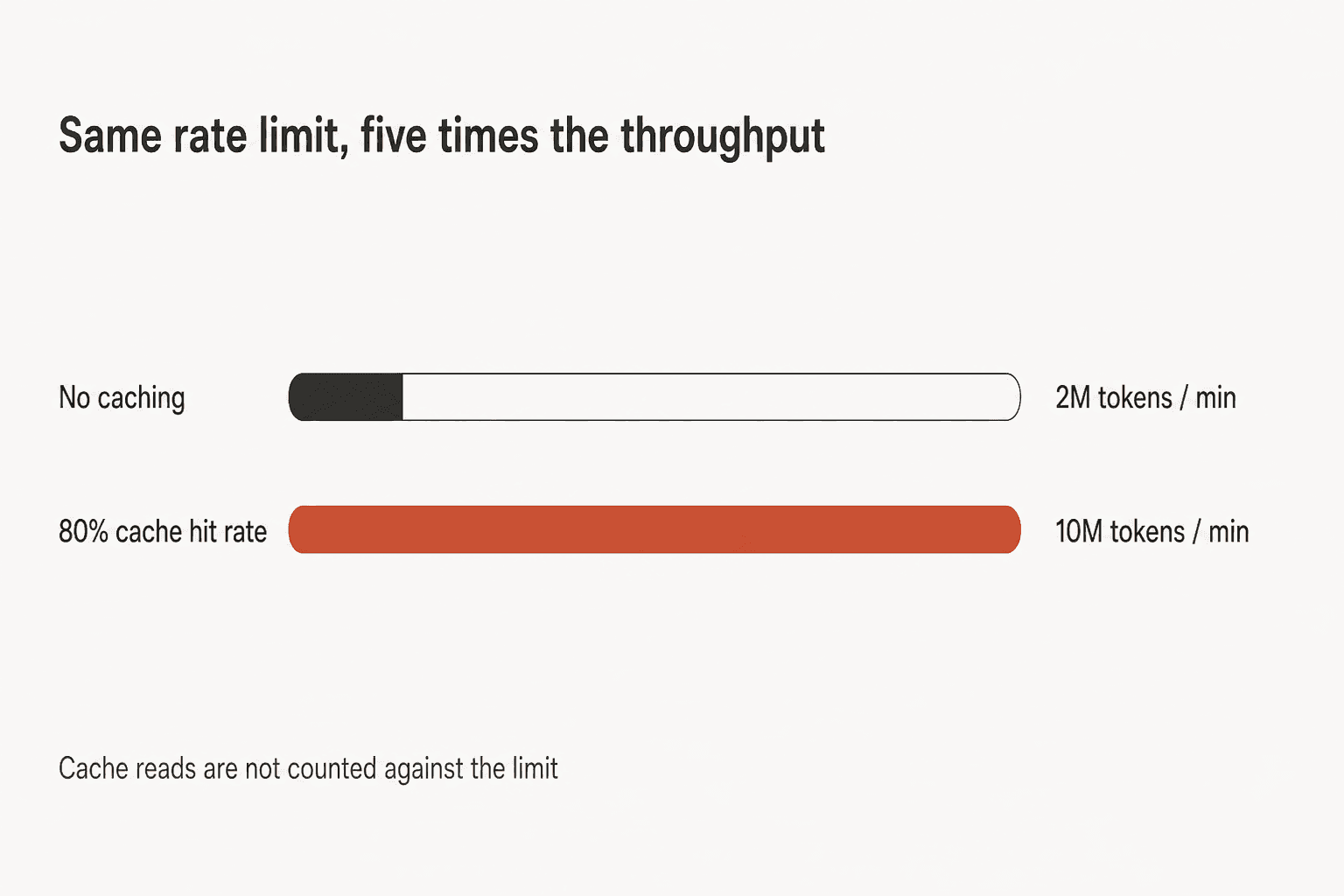 Two capacity bars showing the same 2,000,000 input-tokens-per-minute rate limit carrying 2M tokens per minute with no caching and 10M tokens per minute at an 80% cache hit rate
