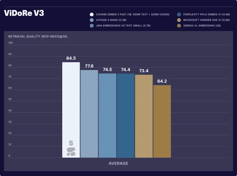 Bar chart of ViDoRe V3 retrieval quality for compact models: Embed 5 Fast 84.5, Voyage 4 Nano 77.6, Jina Embeddings v5 Text Small 74.5, Perplexity pplx-embed-v1 74.4, Microsoft Harrier OSS v1 73.4, Qwen3-VL-Embedding 64.2, as taken from Cohere
