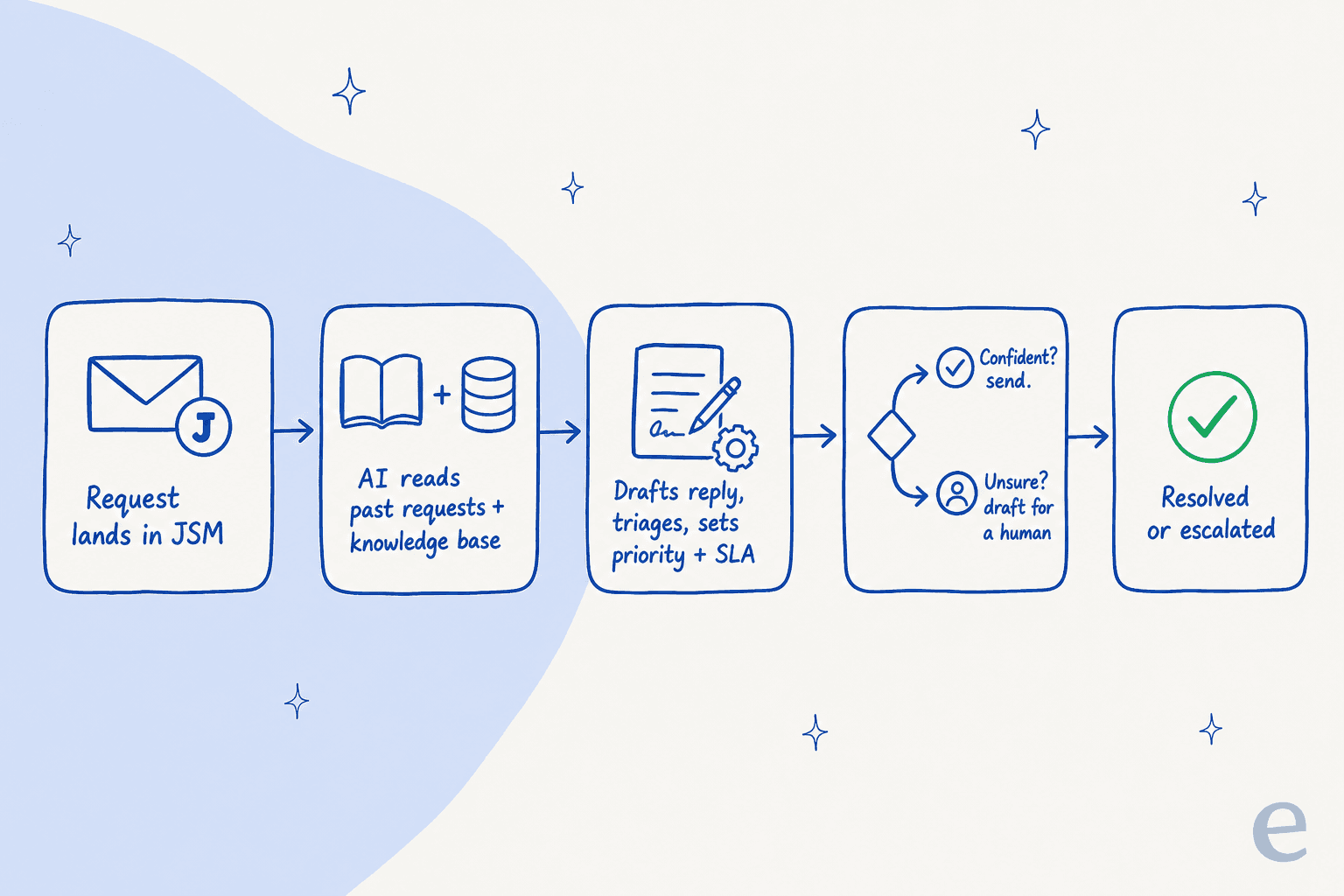 Wie ein vorgeschalteter KI-Agent eine Jira-Service-Management-Anfrage bearbeitet: Anfrage kommt an, KI liest bisherige Anfragen und Wissensdatenbank, entwirft und priorisiert, leitet nach Zuversicht weiter, löst dann oder eskaliert