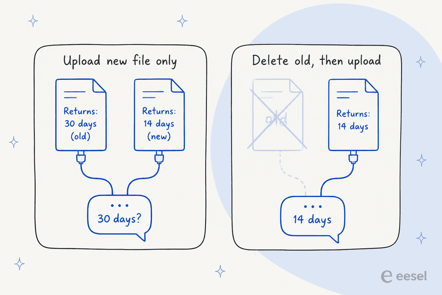 Two hand-drawn panels: uploading a new returns policy without deleting the old one leaves both files live and the agent answers 30 days, while deleting the old file first leaves only the new policy and the agent answers 14 days
