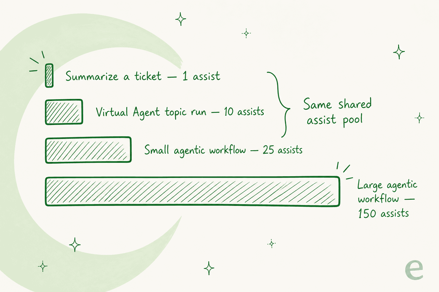 How many ServiceNow assists each action consumes from one shared pool: 1 to summarize a ticket, 10 for a Virtual Agent topic, 25 for a small agentic workflow, and 150 for a large one