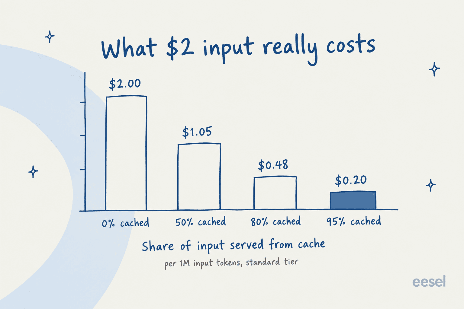 Hand-drawn bar chart titled What $2 input really costs, showing effective GPT-6.1 Sol input price per million tokens at 0% cached $2.00, 50% cached $1.05, 80% cached $0.48, and 95% cached $0.20