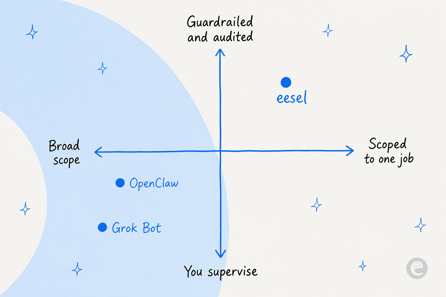 Positioning quadrant: Grok Bot and OpenClaw as broad, supervised agents, versus a scoped, guardrailed teammate