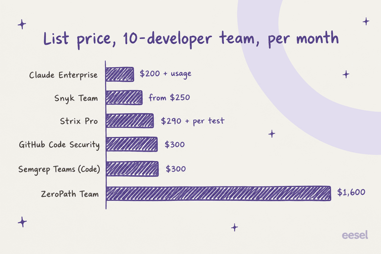 Hand-drawn bar chart titled list price, 10-developer team, per month: Claude Enterprise $200 plus usage, Snyk Team from $250, Strix Pro $290 plus per test, GitHub Code Security $300, Semgrep Teams Code $300, and ZeroPath Team $1,600