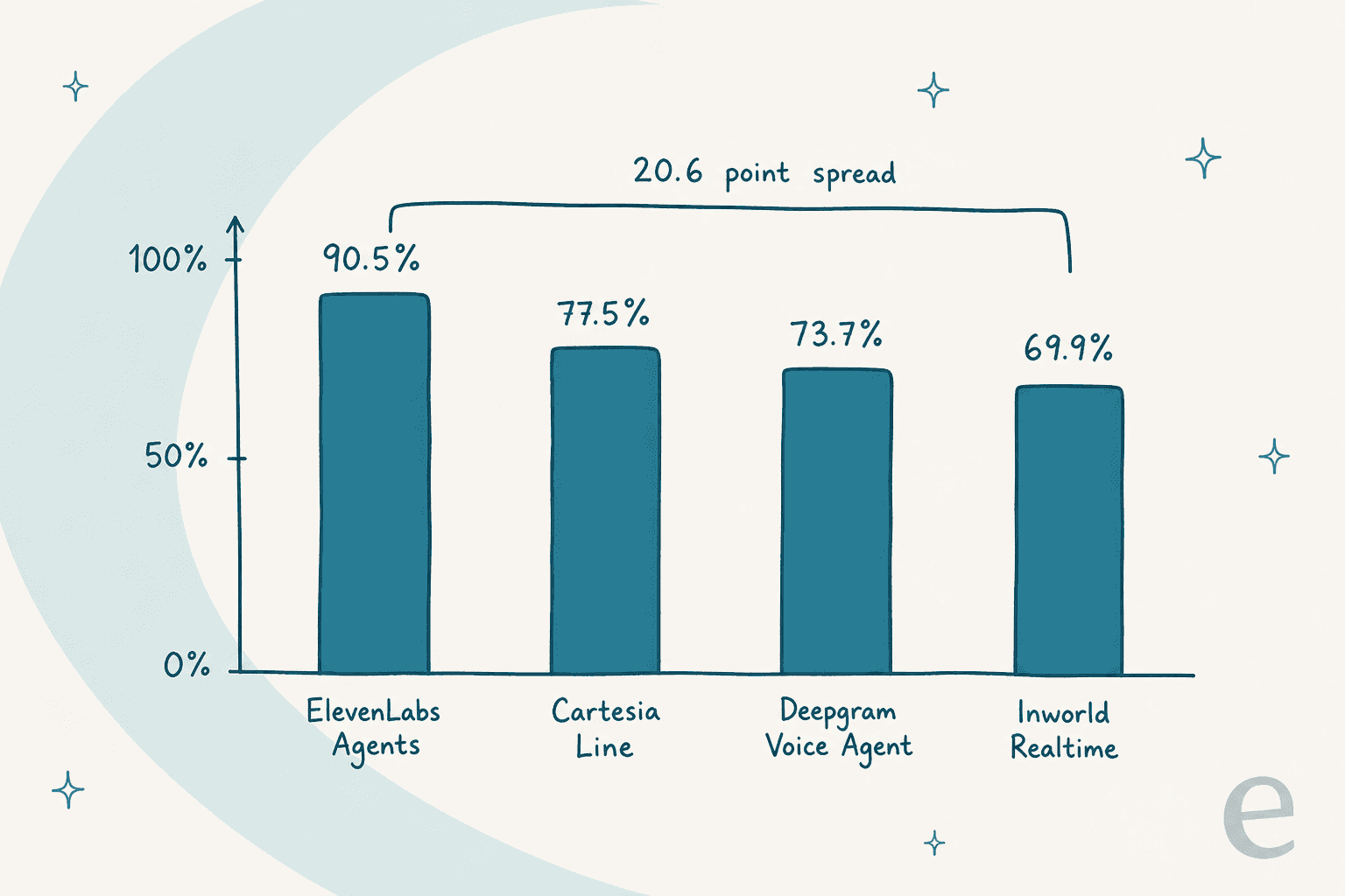 Hand-drawn bar chart of tool-call success in the Speech Agent Arena: ElevenLabs Agents 90.5%, Cartesia Line 77.5%, Deepgram Voice Agent 73.7% and Inworld Realtime 69.9%, a 20.6 point spread