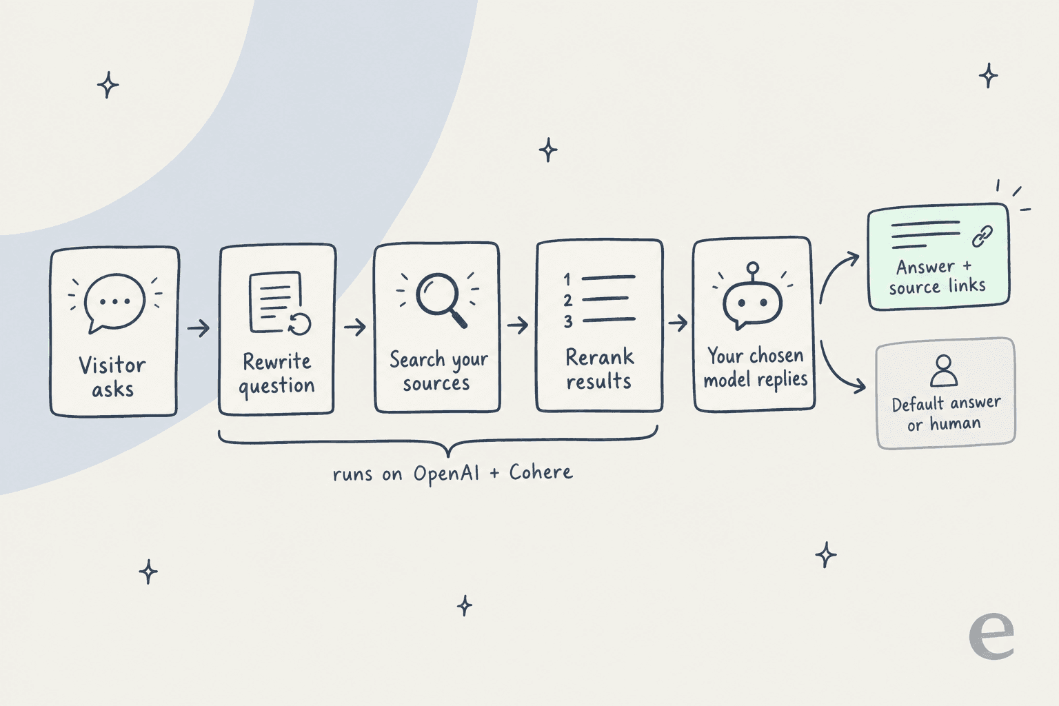 Hand-drawn pipeline showing a visitor question going through rewrite, source search and rerank on OpenAI and Cohere before the chosen model replies with source links or falls back to a default answer or a human