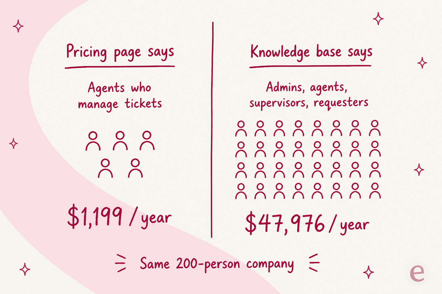 Two readings of a billable user in Apps 365 pricing, one at $1,199 a year and one at $47,976