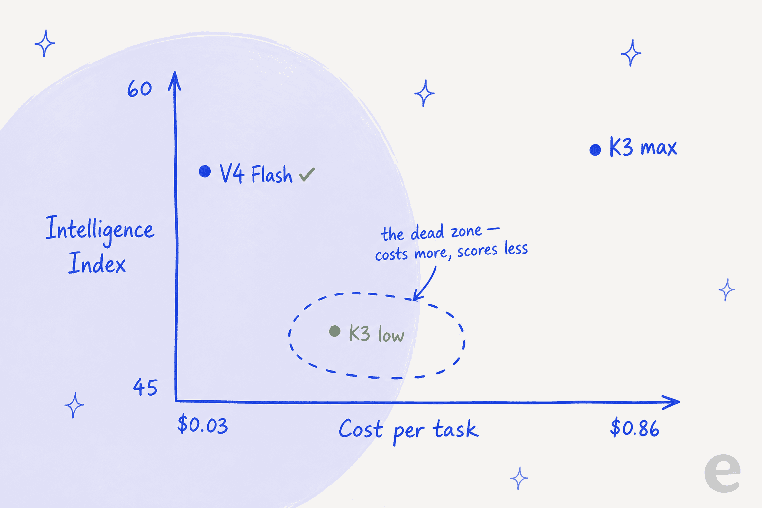 Scatter plot of cost per task against Intelligence Index showing V4 Flash cheap and high, K3 max expensive and high, and K3 low circled as a dead zone that costs more and scores less
