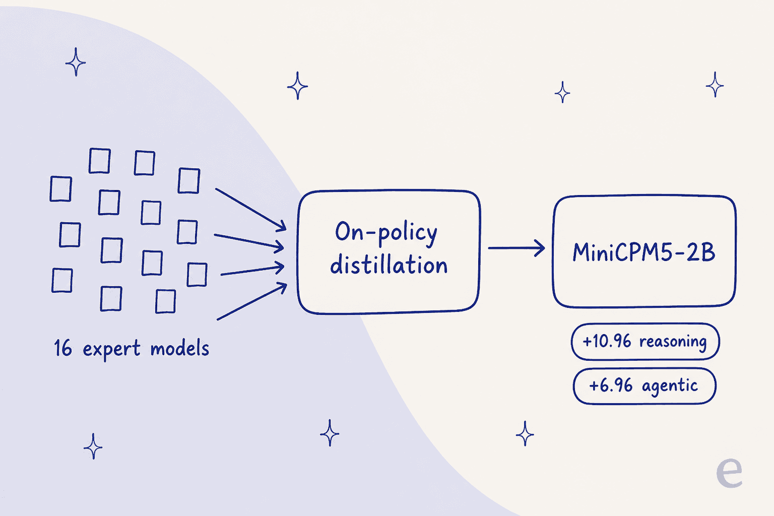 Infographic showing 16 expert models funneling through on-policy distillation into MiniCPM5-2B, with gains of +10.96 reasoning and +6.96 agentic
