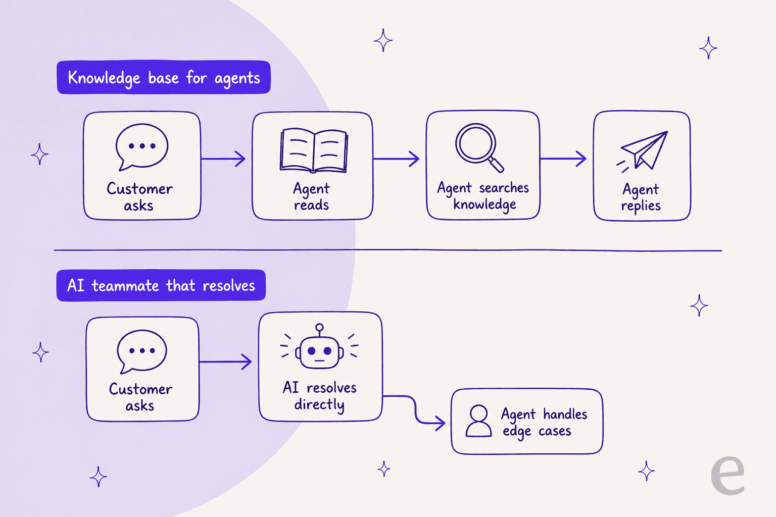 Where the human sits: a knowledge base speeds the agent up, an AI teammate resolves before the agent is needed