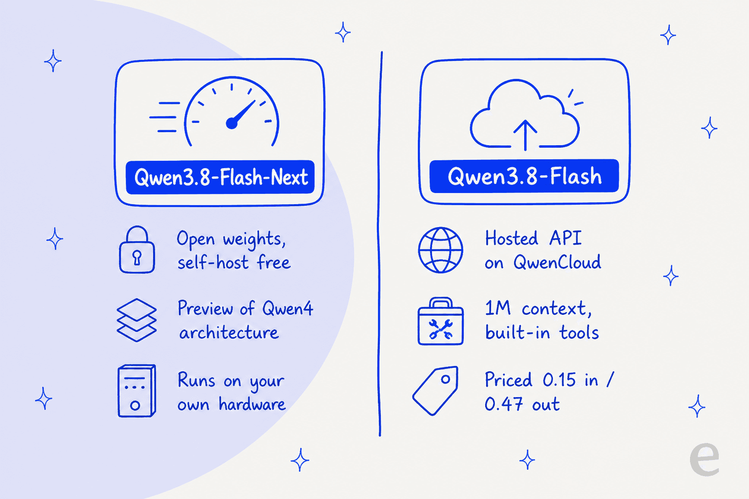 The naming split between Qwen3.8-Flash-Next and Qwen3.8-Flash
