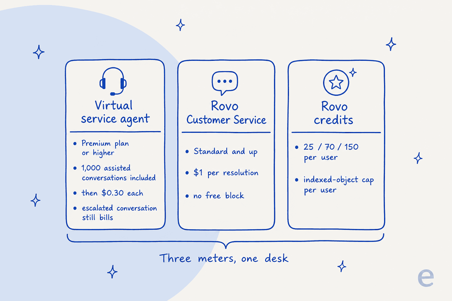 Native Jira Service Management AI bills on three separate meters: the virtual service agent, Rovo Customer Service, and Rovo credits