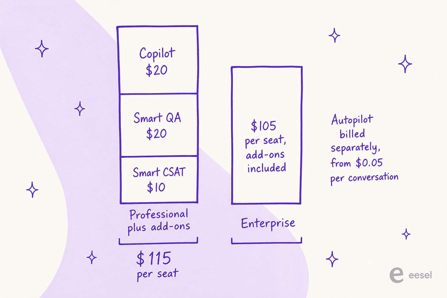 Front pricing: Professional plus the three assistive add-ons reaches $115 per seat, more than Enterprise at $105 with them included