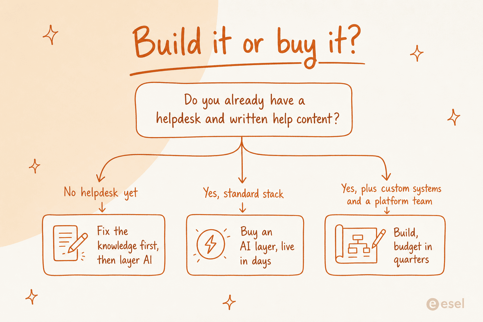 Decision tree asking whether you already have a helpdesk and written help content, branching to fix the knowledge first, buy an AI layer, or build over quarters