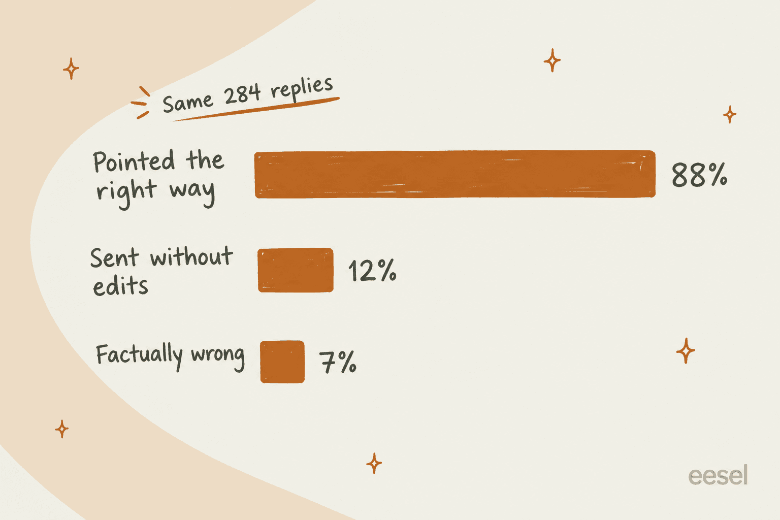 Bar chart of the same 284 replies: 88% pointed the right way, 12% sent without edits, 7% factually wrong
