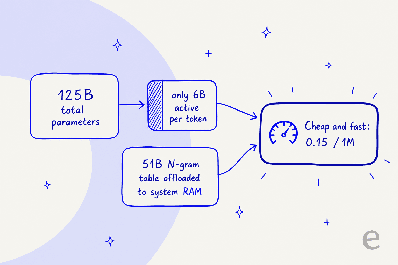 How sparse activation and an offloaded N-gram table keep Qwen 3.8 Flash Next cheap