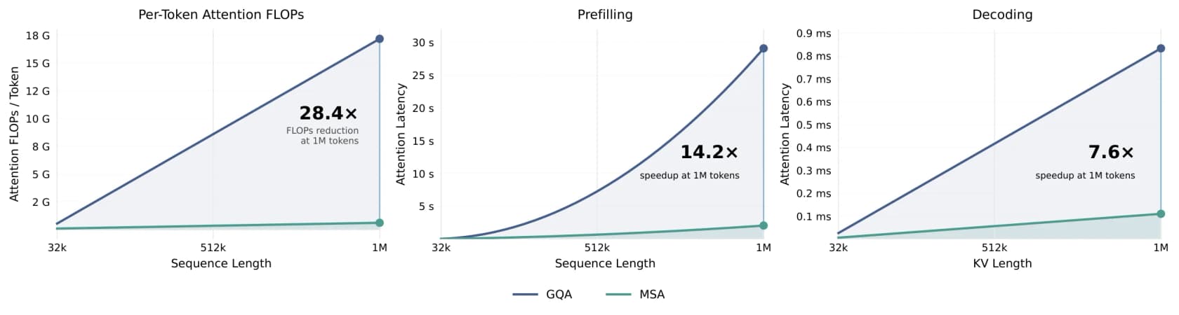 MiniMax's MSA versus GQA efficiency comparison, showing a 28.4x reduction in per-token attention FLOPs, 14.2x faster prefilling, and 7.6x faster decoding at 1M tokens, as shared by MiniMax
