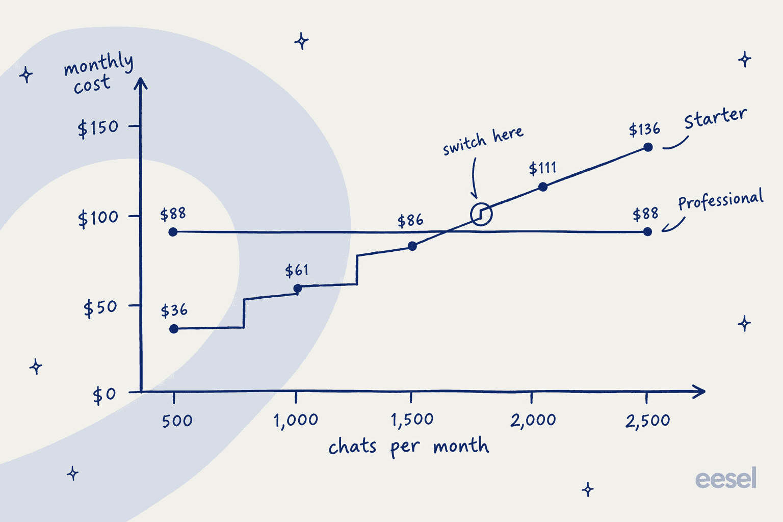 Hand-drawn line chart of monthly cost against chats per month: Starter climbs from $36 at 500 chats in $25 steps to $61, $86, $111 and $136 at 2,500 chats, while Professional stays flat at $88, with a switch here marker where Starter passes Professional just after 1,500 chats