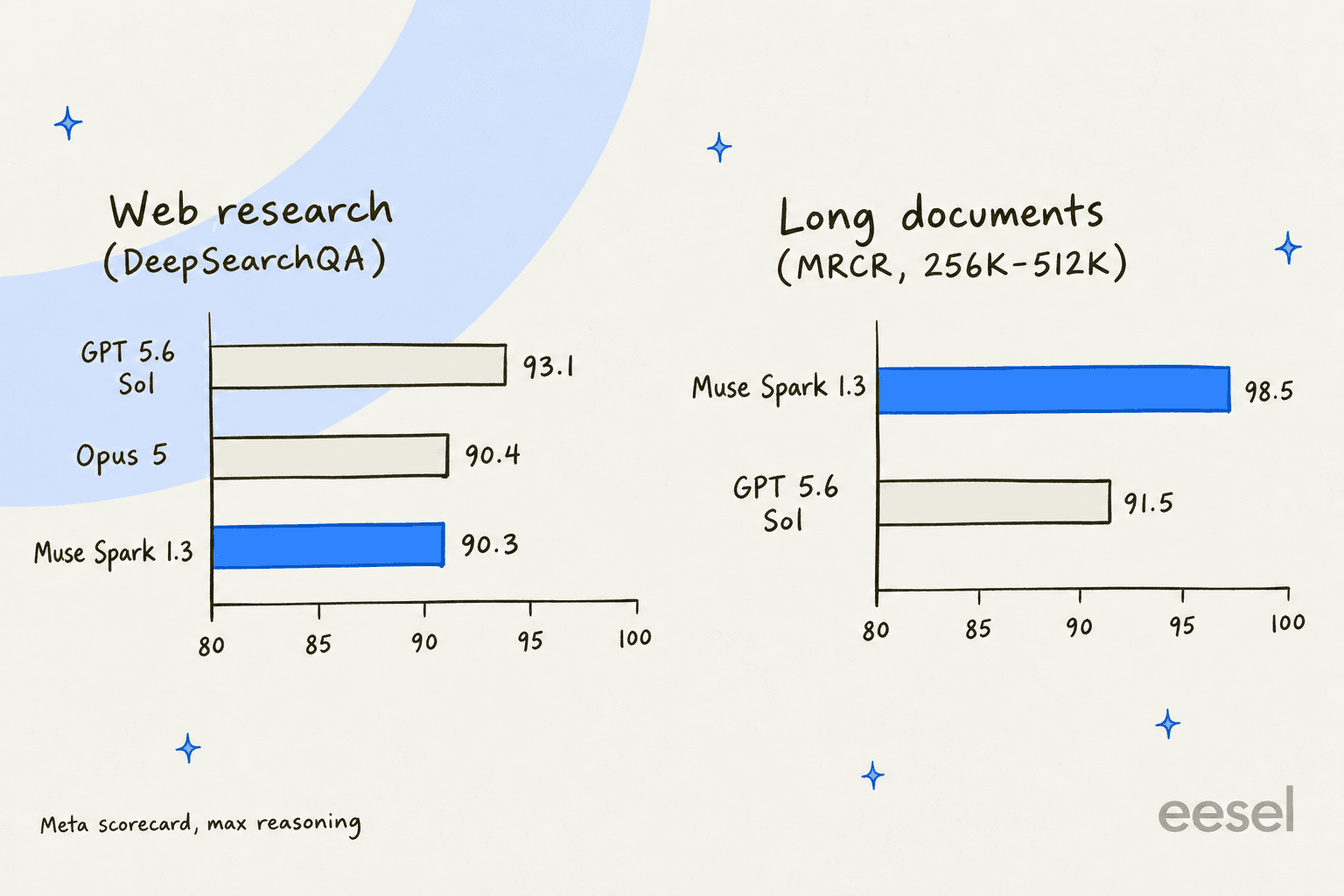 Hand-drawn bar charts comparing DeepSearchQA web research scores (GPT 5.6 Sol 93.1, Opus 5 90.4, Muse Spark 1.3 90.3) and MRCR long document scores (Muse Spark 1.3 98.5, GPT 5.6 Sol 91.5) from Meta's scorecard