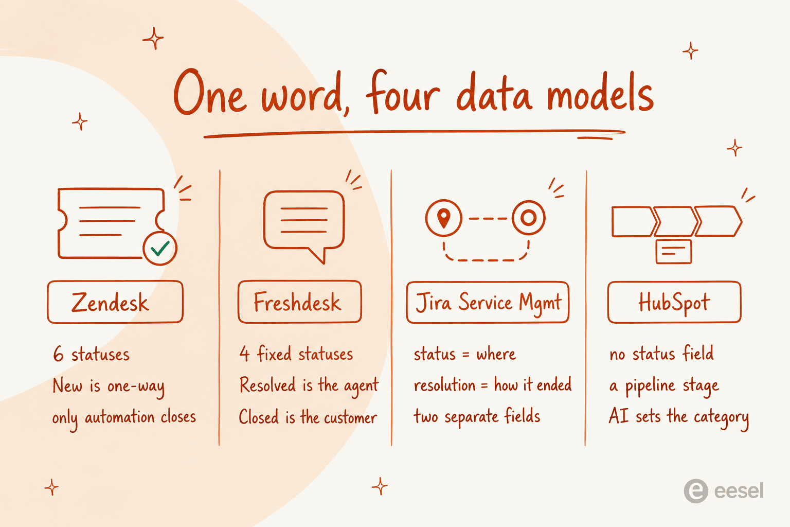 Comparison of ticket data models across Zendesk, Freshdesk, Jira Service Management and HubSpot