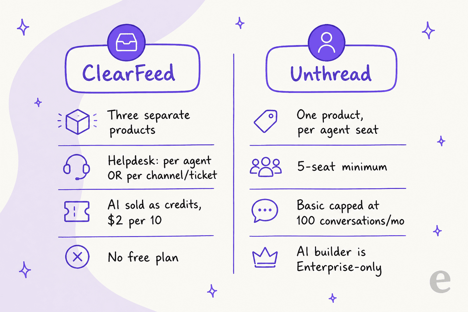 How ClearFeed and Unthread bill: three products and AI credits versus one per-seat product with a 5-seat floor