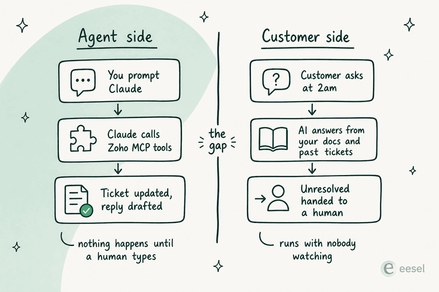 Agent-side and customer-side AI compared, with the gap between them marked
