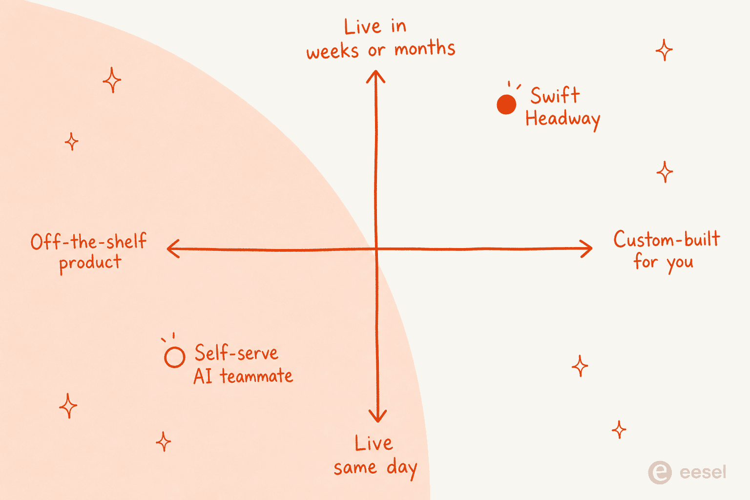 Positioning quadrant: Swift Headway sits in custom-built and slow-to-launch, a self-serve AI teammate sits in off-the-shelf and live same day
