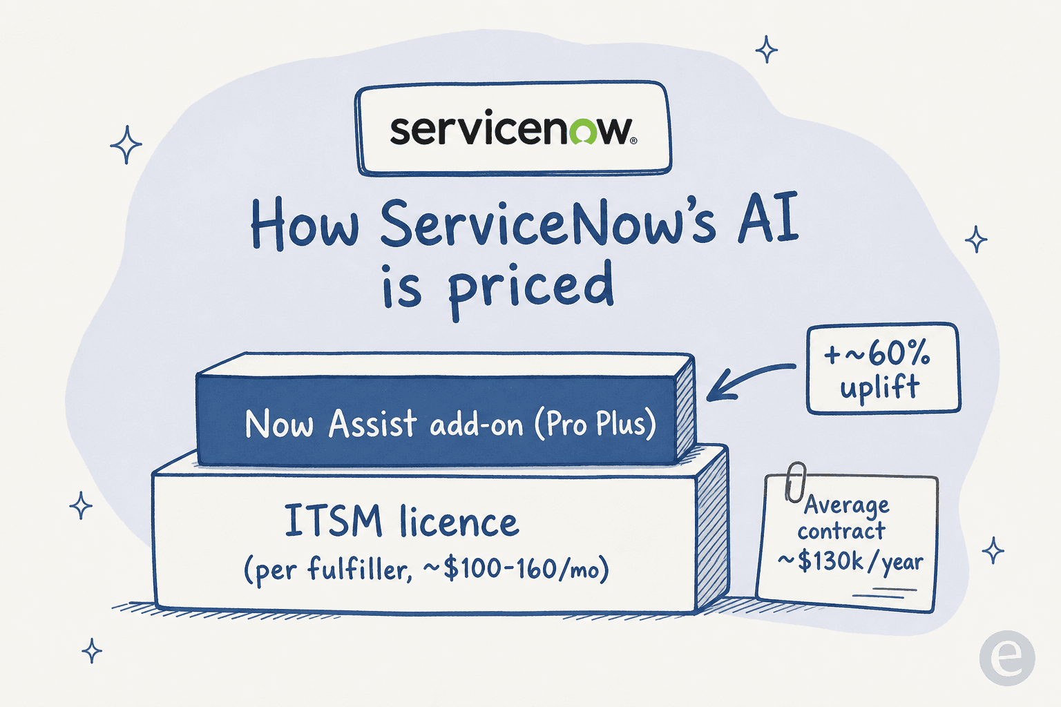 Diagram showing ServiceNow's Now Assist AI as a premium add-on layered on top of the base ITSM licence, adding roughly a 60% uplift