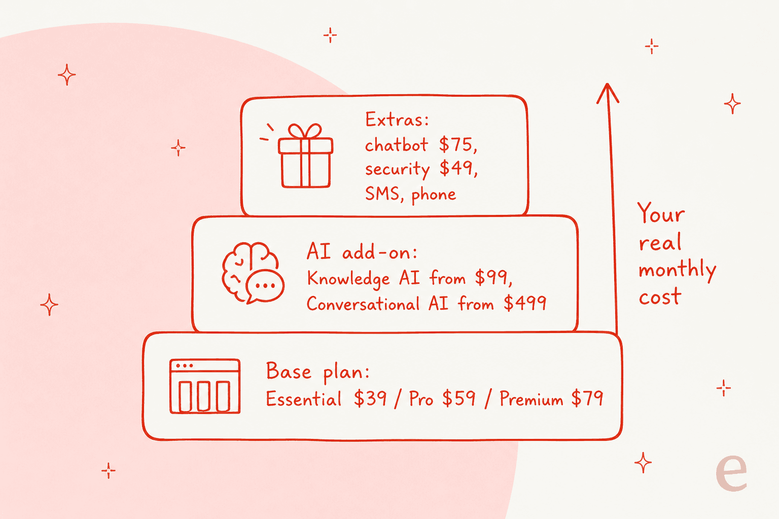 A stacked diagram showing a LiveHelpNow bill built from a base plan at the bottom, an AI add-on in the middle, and extras like the chatbot and security pack on top