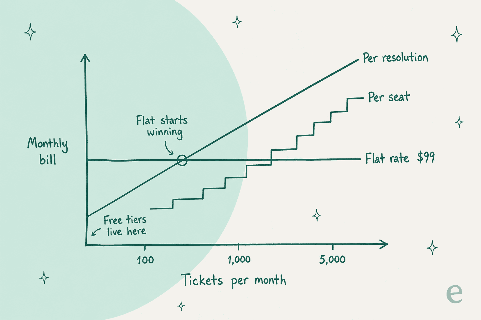 A line chart comparing flat-rate, per-seat, and per-resolution billing as monthly ticket volume grows