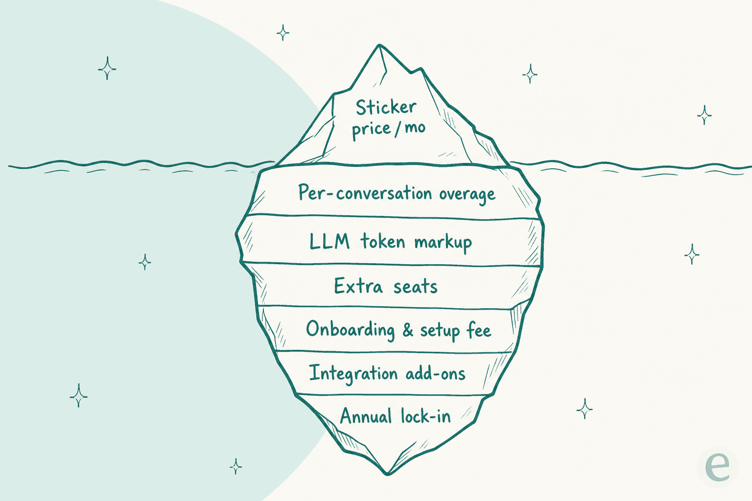 Iceberg diagram showing the sticker price above the waterline and hidden chatbot costs below: per-conversation overage, LLM token markup, extra seats, onboarding fees, integration add-ons, and annual lock-in