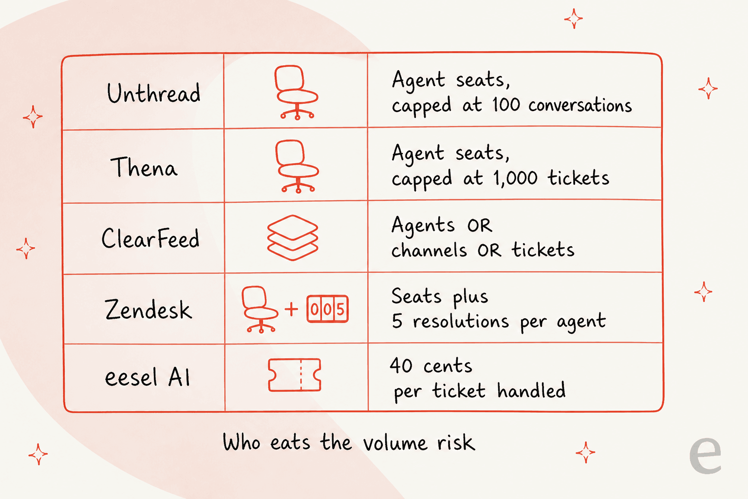 A five-row table showing each tool's billing unit: Unthread and Thena on agent seats with conversation and ticket caps, ClearFeed on agents or channels or tickets, Zendesk on seats plus five resolutions per agent, and eesel at 40 cents per ticket handled