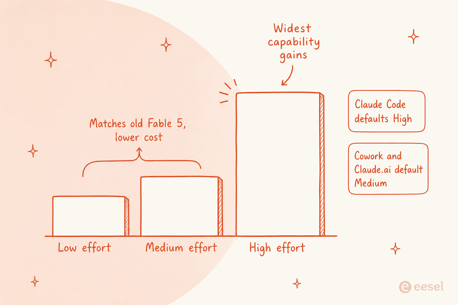 How the Claude Fable 5.1 effort setting trades cost for capability