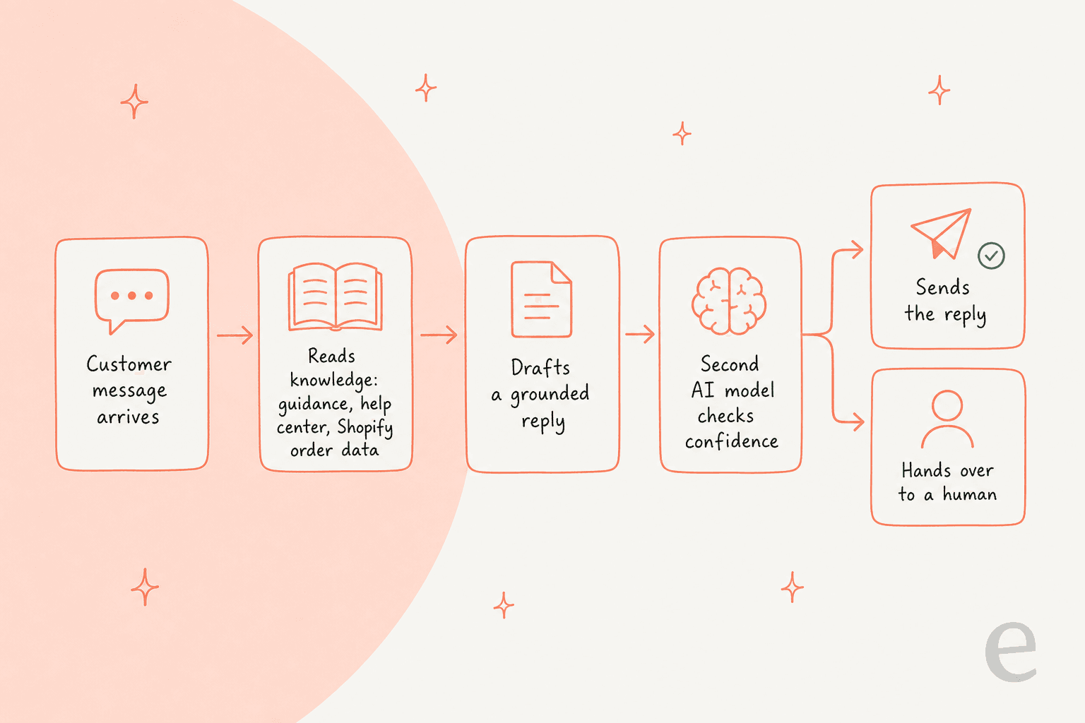 How a Gorgias AI Agent turns a customer message into a grounded reply, confidence check, then send or handover