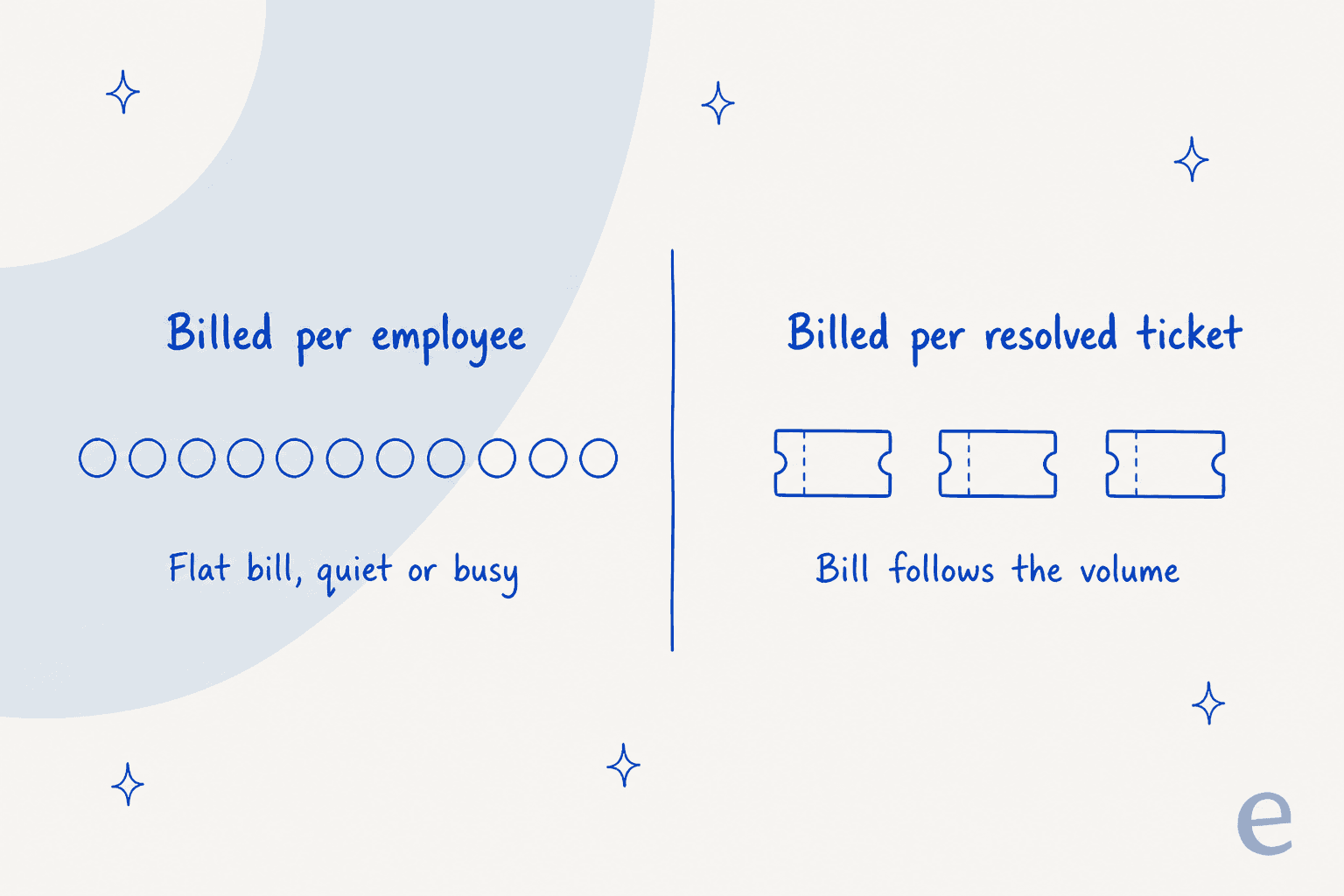 A comparison of a bill metered per employee against a bill metered per resolved ticket