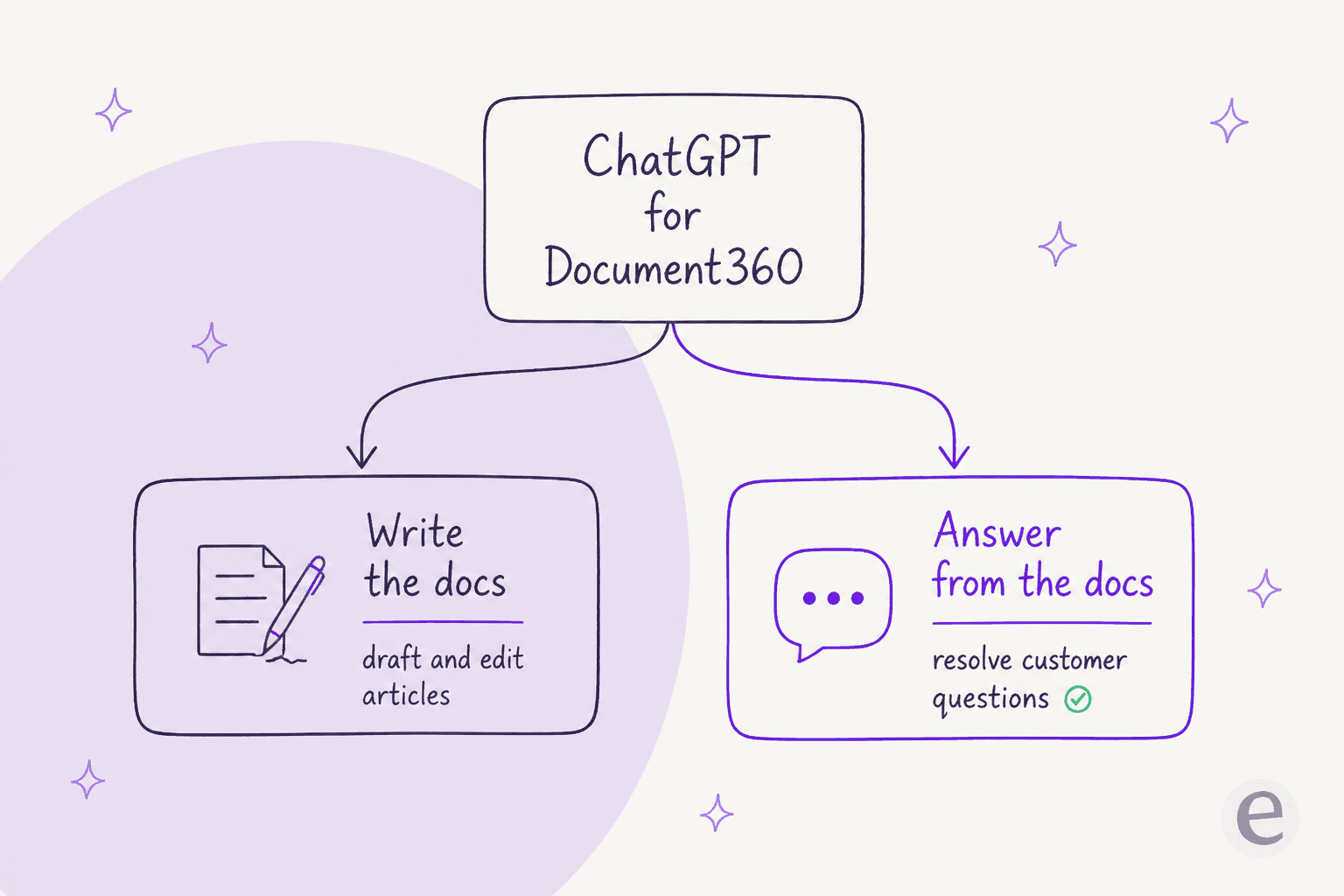 The two jobs hidden inside "ChatGPT for Document360": writing the docs versus answering customers from the docs