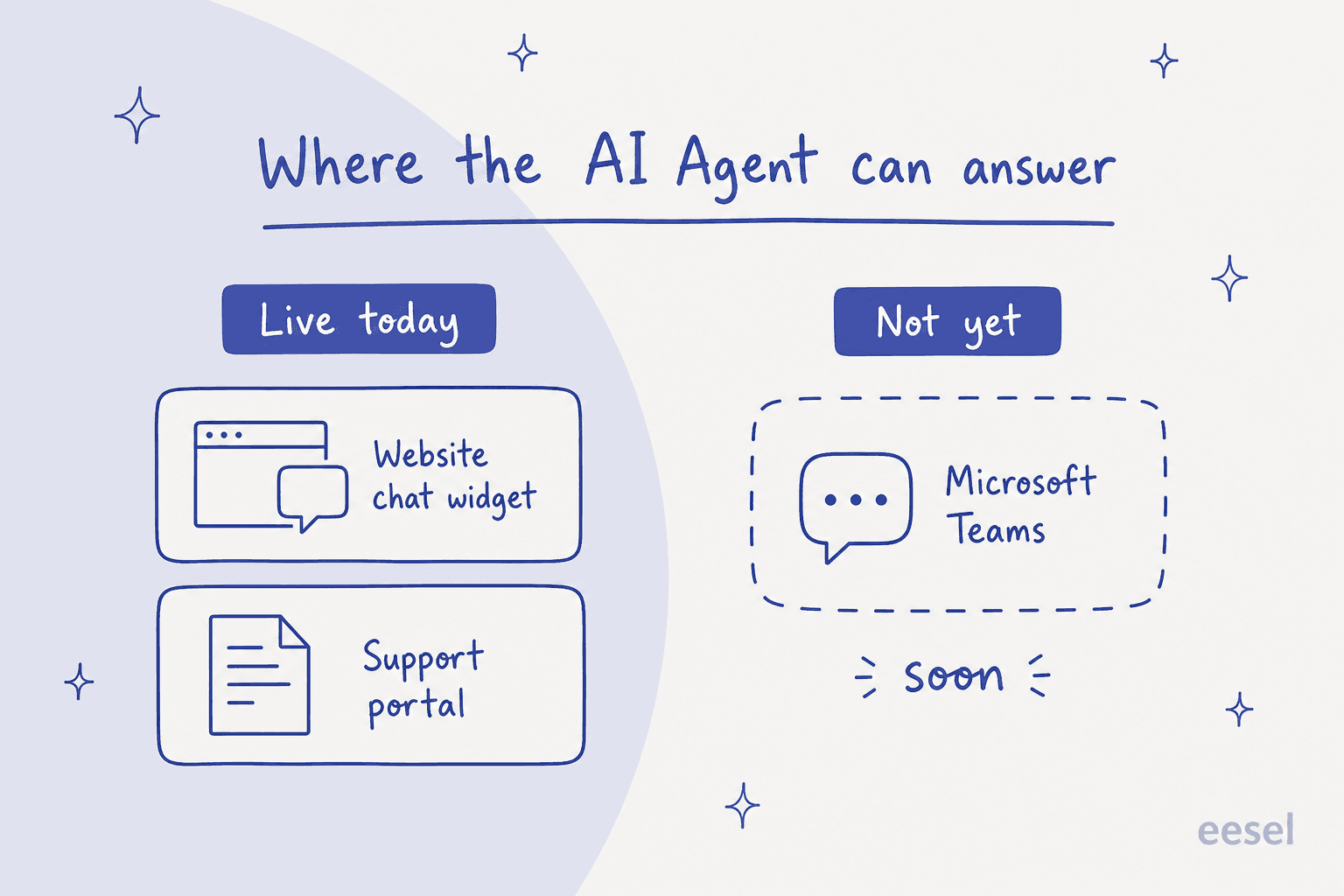 Comparison showing the Desk365 AI Agent live on the website chat widget and support portal, with Microsoft Teams marked not yet available