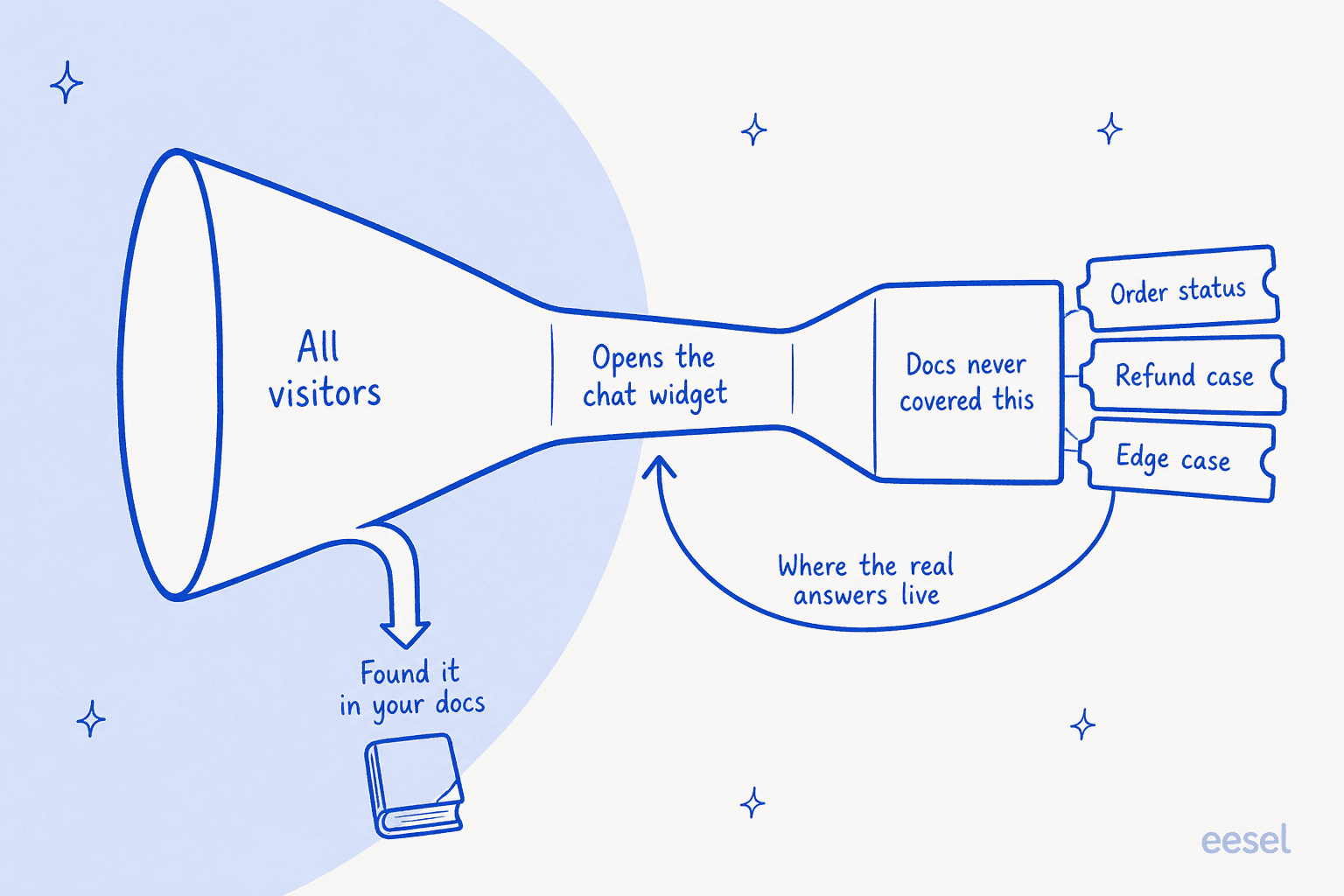 A funnel showing that visitors who found the answer in your docs never open the chat widget, so the widget only ever sees the questions your published content missed