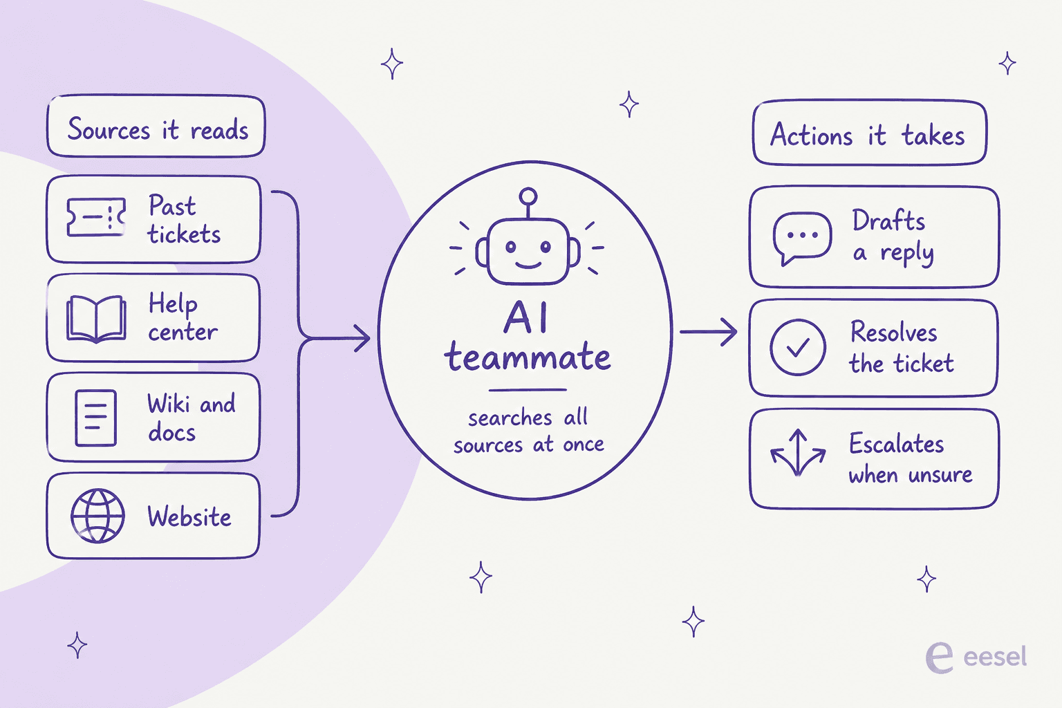 How an AI teammate reads every source at once and then acts in the tool