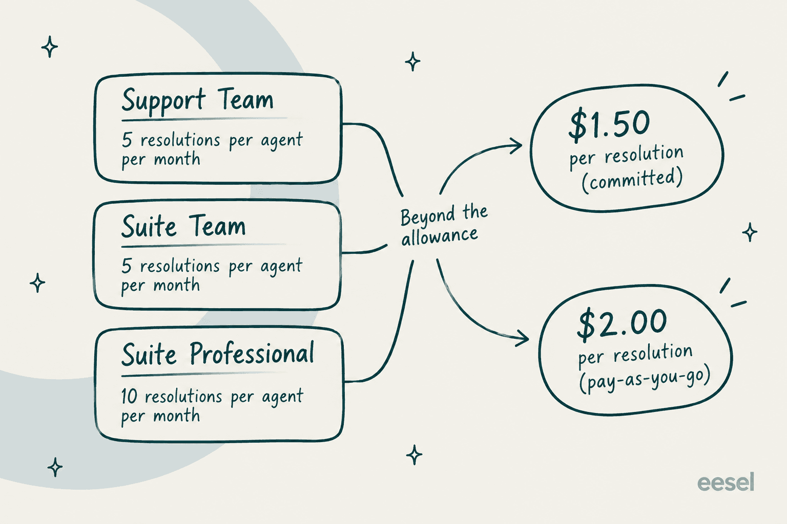 Included automated resolutions per agent each month on Support Team, Suite Team and Suite Professional, and the $1.50 committed and $2.00 pay-as-you-go rates beyond the allowance