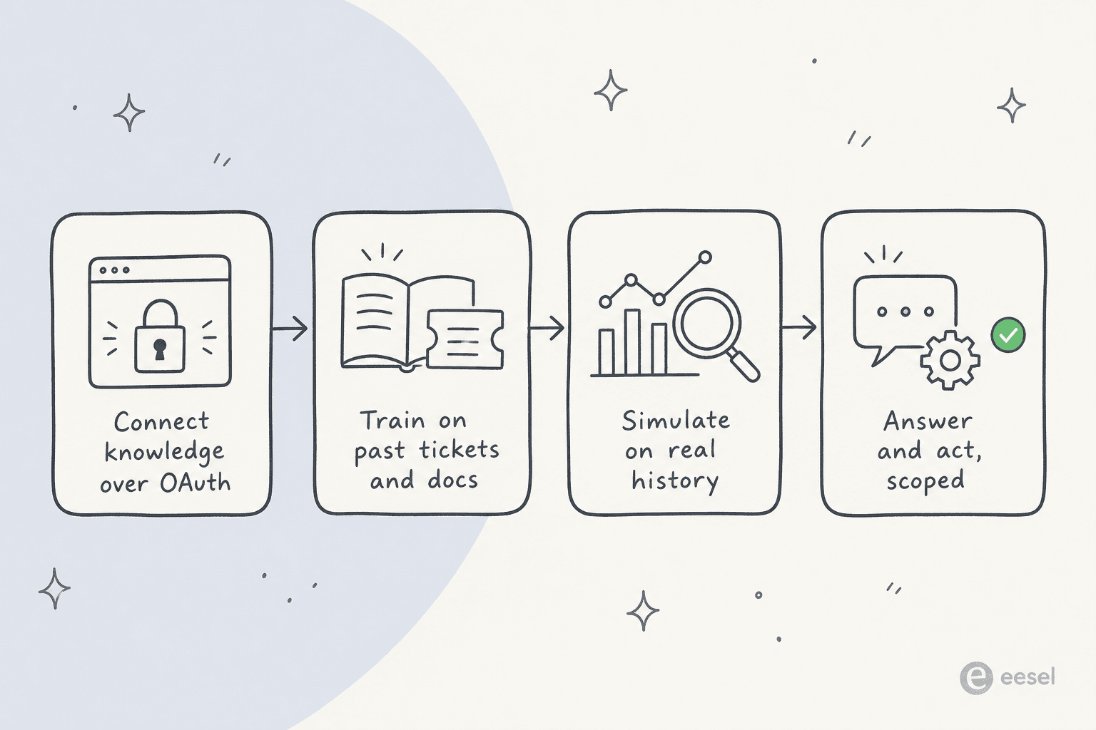 How a purpose-built onboarding agent works: connect knowledge over OAuth, train on past tickets, simulate on real history, then answer scoped