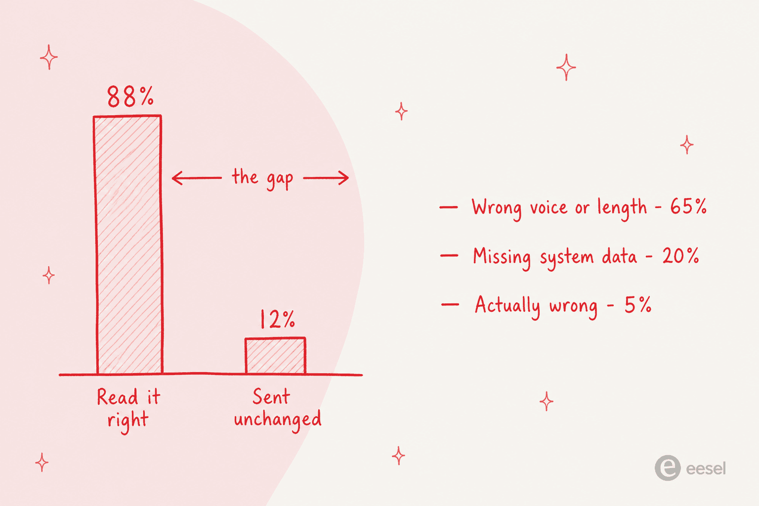 Chart comparing 88% of AI drafts read correctly against 12% sent unchanged, with the gap broken down into wrong voice or length at 65%, missing system data at 20%, and actually wrong at 5%