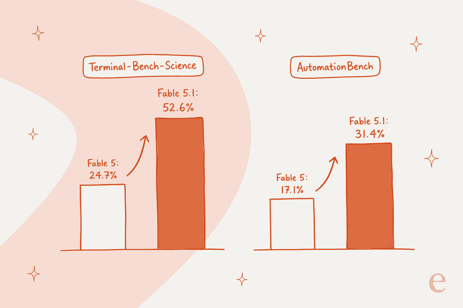 Bar chart showing Fable 5.1's biggest benchmark jumps over Fable 5: Terminal-Bench-Science 24.7% to 52.6%, and AutomationBench 17.1% to 31.4%